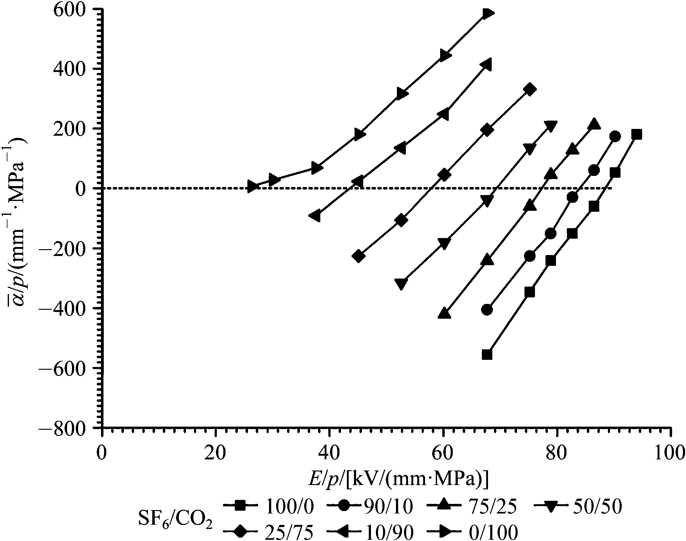 5.3.2 SF<sub>6</sub>/CO<sub>2</sub>混合气体的绝缘特性及其应用